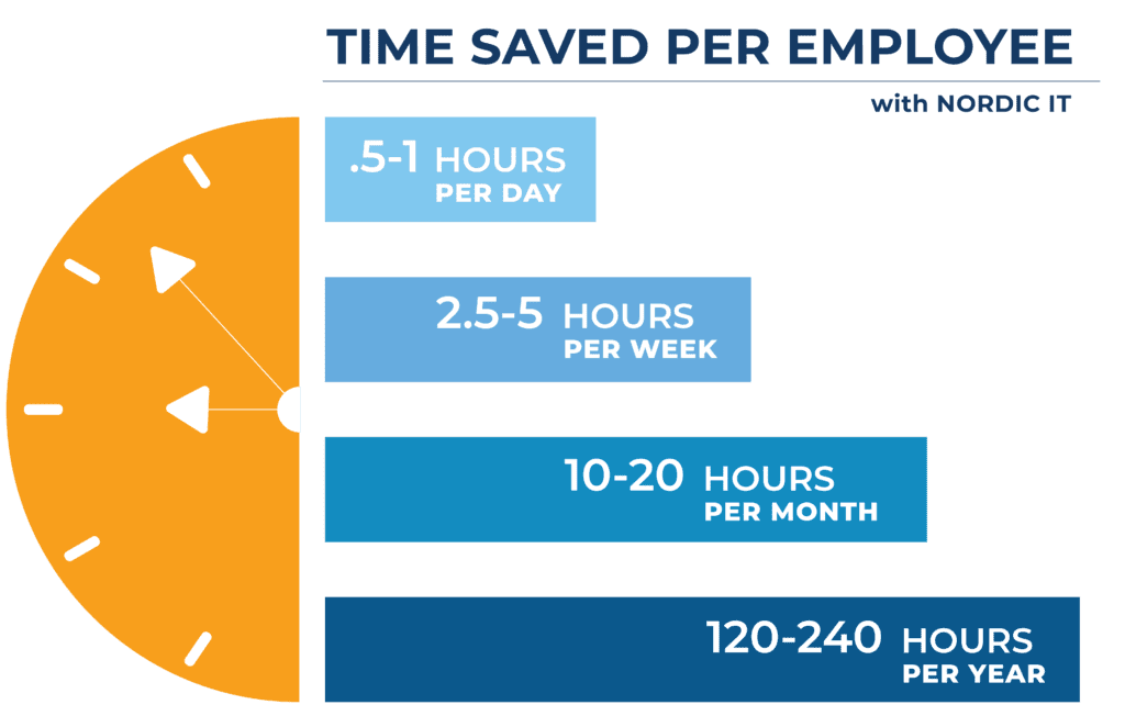 Graph showing time saved per employee with Nordic IT reMARK Email Platform